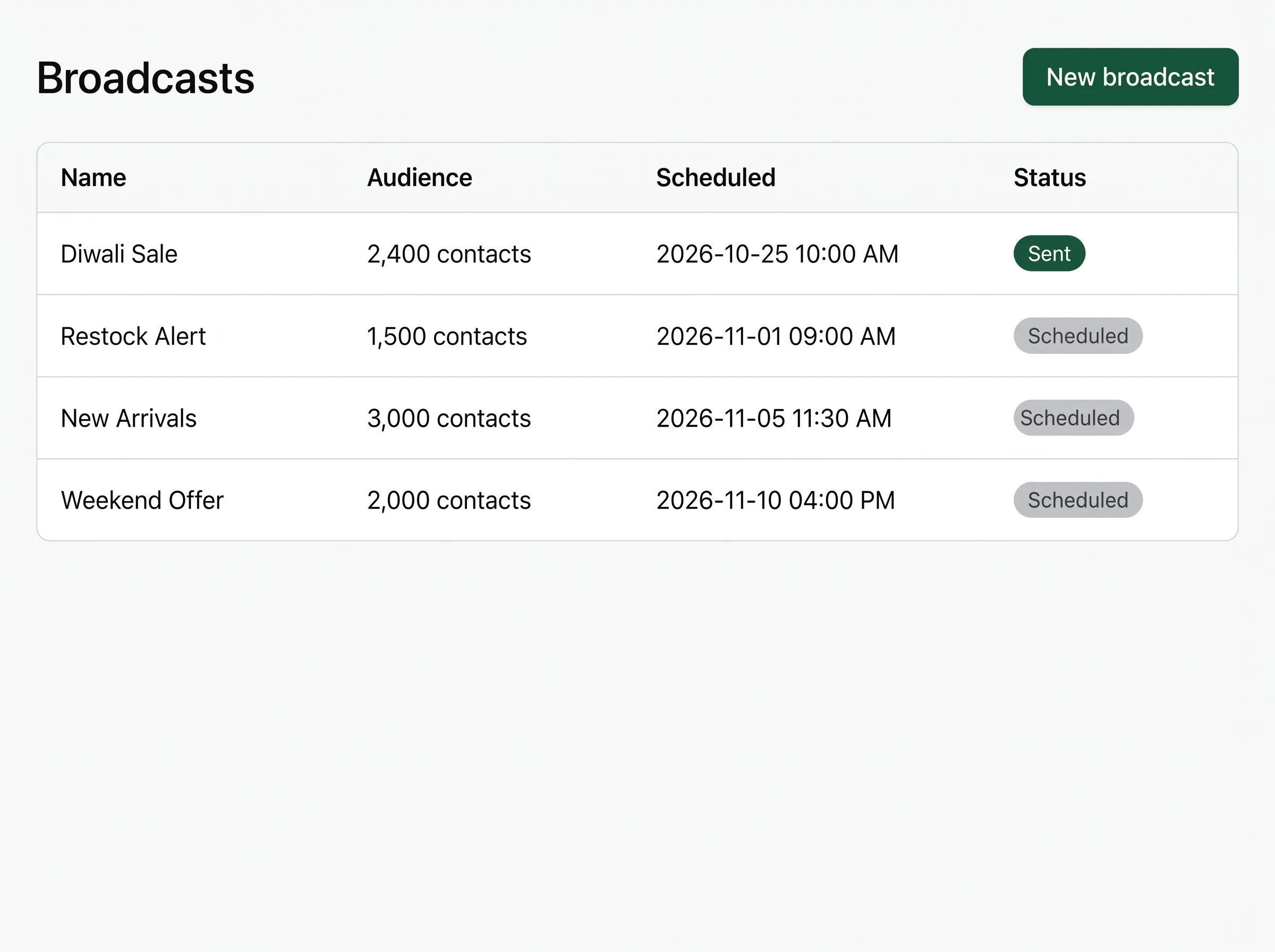 The Wapflow broadcasts screen: scheduled campaigns such as Diwali Sale and Restock Alert with audience sizes and statuses